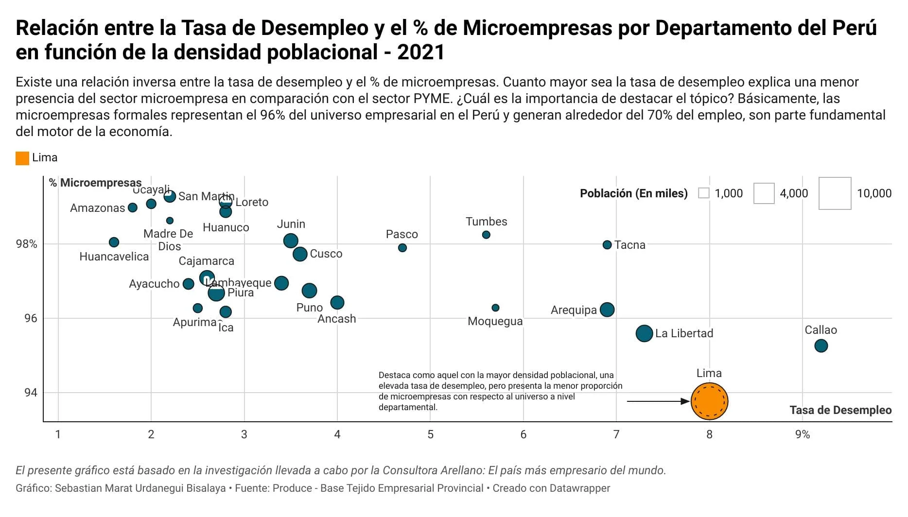 Stat image of Inverse Relationship between Unemployment Rate and Microenterprises in Peru.