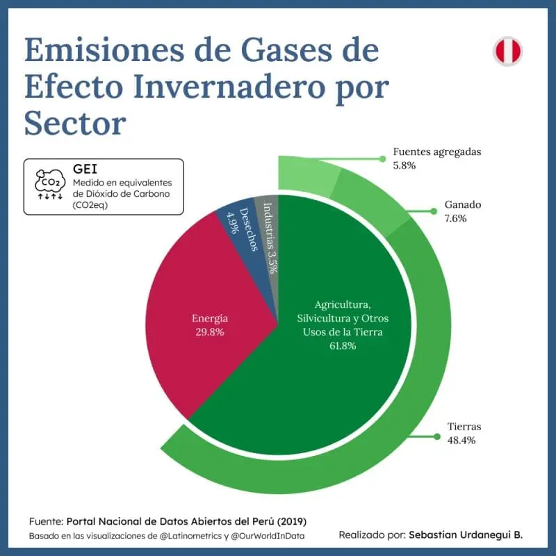 Stat image of Greenhouse Gass Emissions by Sector in Peru.