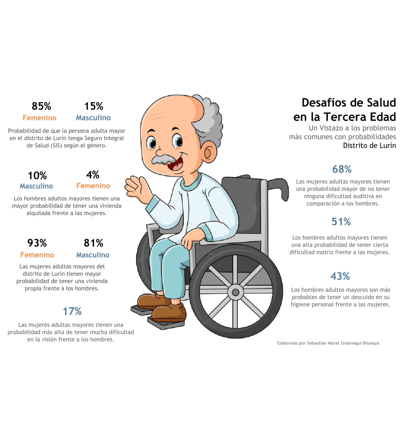 Stat image of older adults in Lurin, Peru