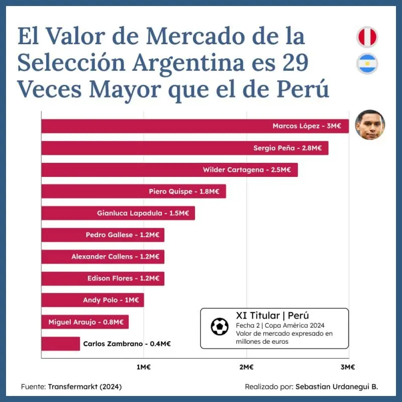 Stat image of Market Value between the Argentine and Peruvian soccer teams.